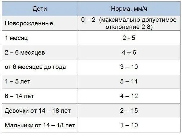 Соэ 2 года. Показатель СОЭ В крови норма у детей. Норма СОЭ В крови у детей 5 лет. Норма СОЭ В крови у ребенка 2 года. Норма СОЭ У ребенка 3.5 года.