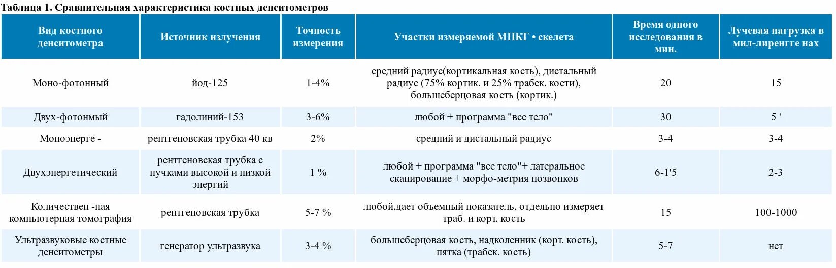 Исследование плотности костей. Костная денситометрия норма показателей. плотность костей денситометрия норма. остеопороз показатели денситометрии нормы. показатели плотности костей денситометрии.