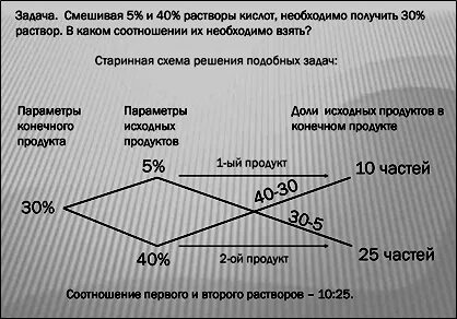 Как распознать растворы