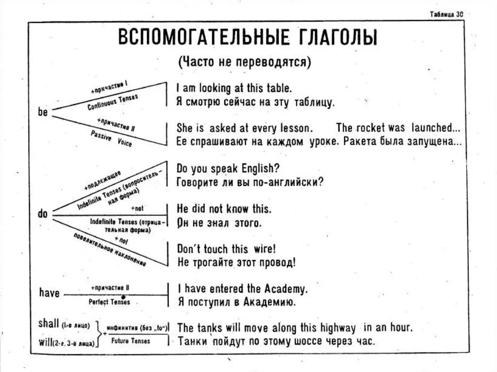 Темы по английскому языку грамматика. Таблица вспомогательных глаголов в английском. Вспомогательные глаголы в английском. Все вспомогательные глаголы в английском языке. Таблицы английской грамматики.