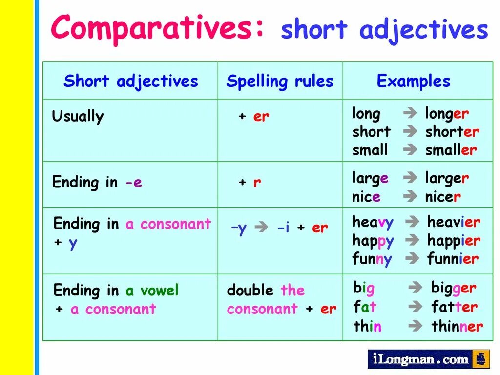 Long compare. Comparatives short adjectives. Comparatives long adjectives. Comparison of short adjectives. Comparative and Superlative adjectives.