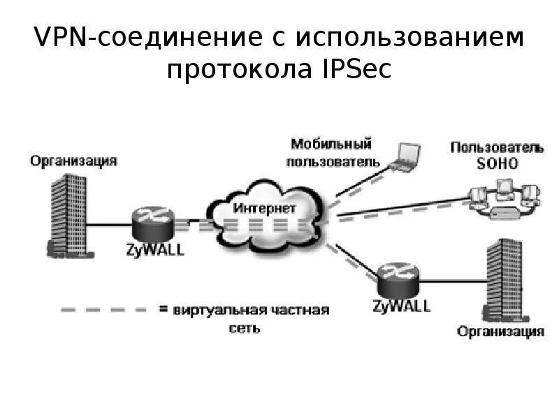 Vpn соединение интернета. IPSEC протоколы шифрования. VPN схема подключения. Типы VPN соединений. Типы протоколов VPN.