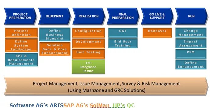 Project management methodologies. Compliance project. Pre-project preparation. План внедрения sap project. Prepare a project.
