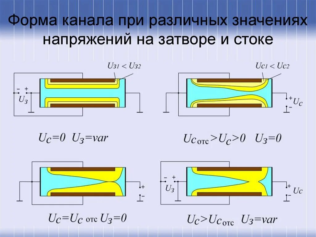 Напряжение затвора. Изменение формы канала при разных напряжениях затвора и стока. Канале форма. Значения напряжений разной формы. Формы стока