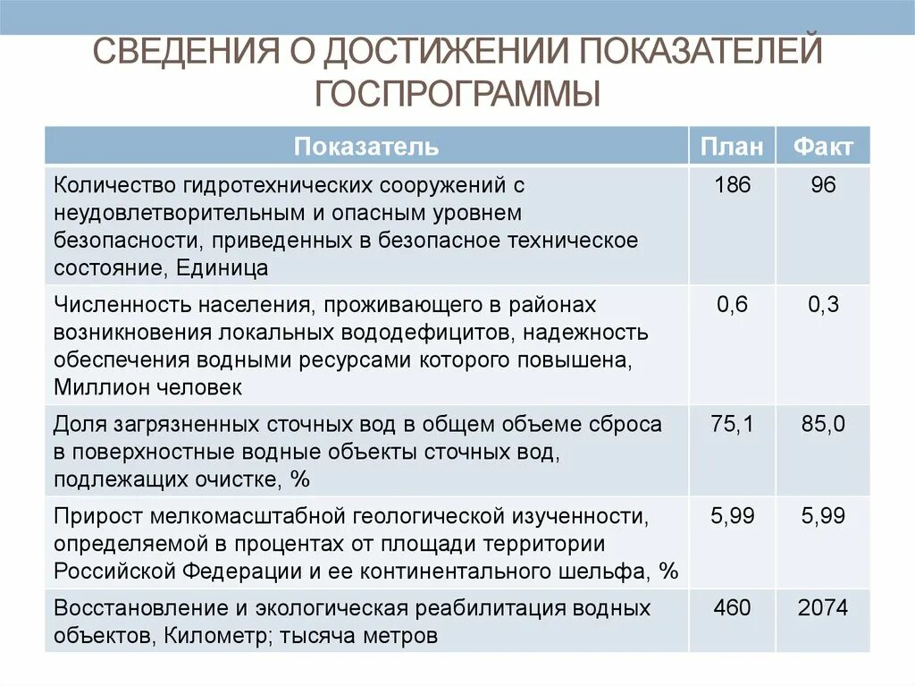 Значение показателя достигло