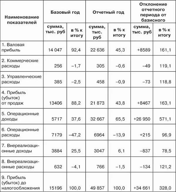 Отчетный год что это. Объем реализации в сопоставимых ценах. Базисный и отчетный период это. Отчетный год что это. Отчетный год что это.