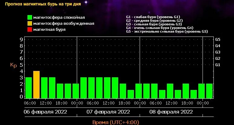 Магнитные бури в марте 2024 года волгоград. Магнитная буря. График магнитных бурь. График магнитных бурь в феврале. Магнитные бури Тольятти.