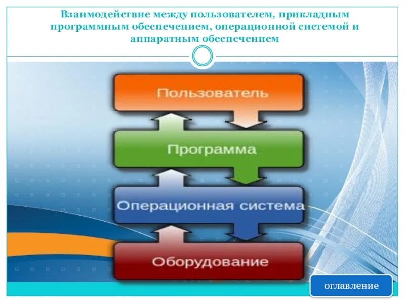 Как программы взаимодействуют с операционной системой. Взаимодействие пользователя с операционной системой. взаимодействие между пользователем. взаимосвязь аппаратного и программного обеспечения компьютера. способы взаимодействия программ в ос.