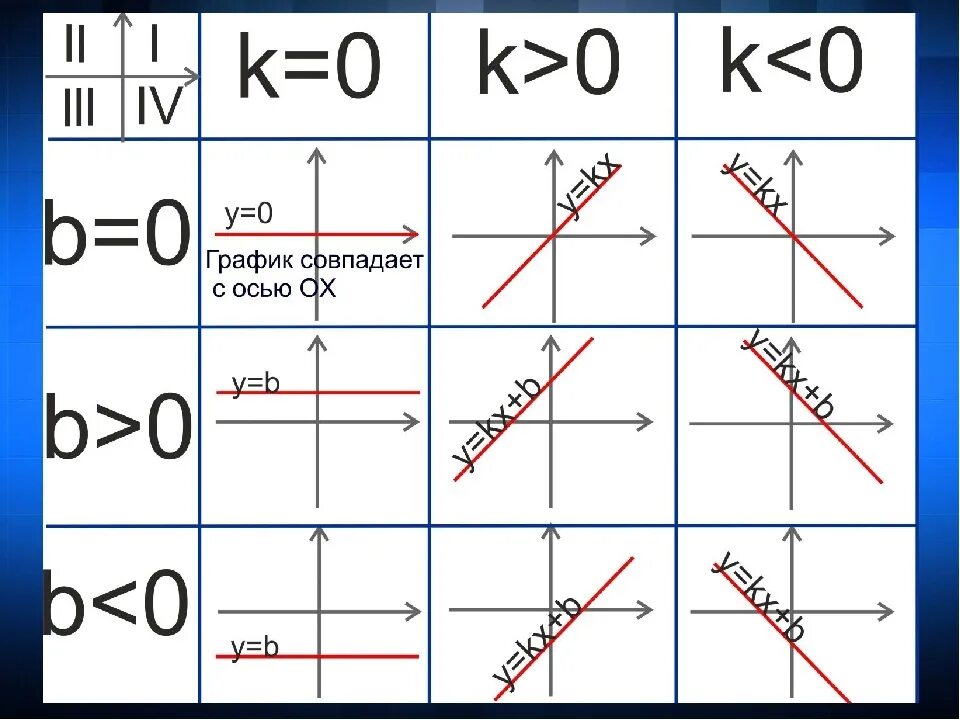 Коэффициенты к и б в линейной