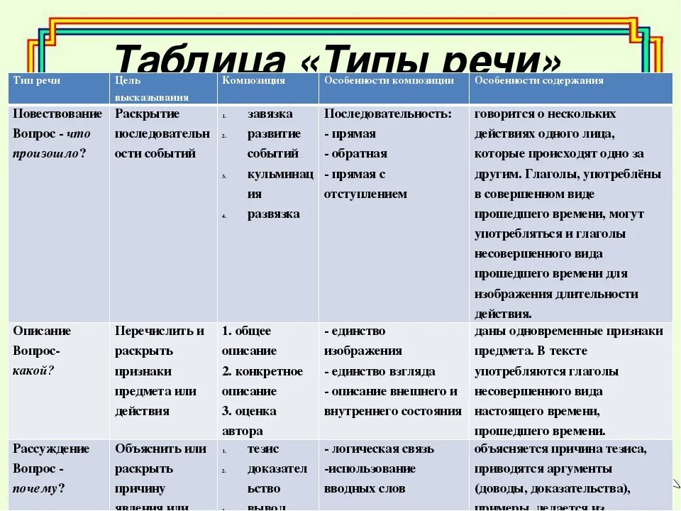 Какой тип речи в предложении 17. Характеристика типов речи таблица. Схема как определить Тип речи. Таблица типы речи 6 класс русский. Стили и типы речи в русском языке.