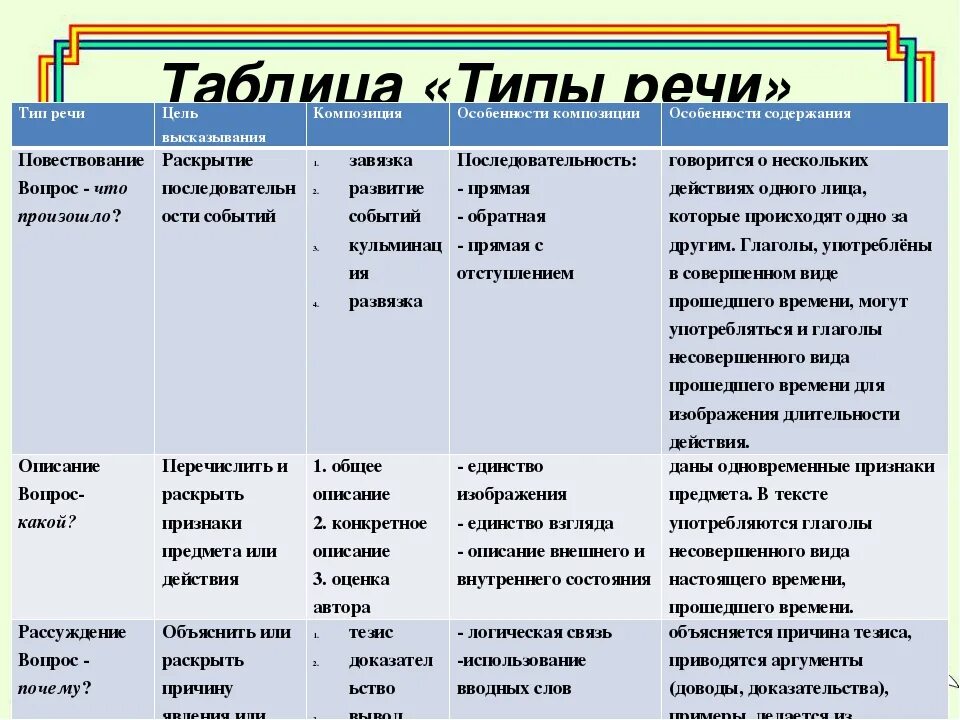 Характеристика типов речи таблица. Схема как определить Тип речи. Таблица типы речи 6 класс русский. Стили и типы речи в русском языке. А хорошо придумали люди тип речи