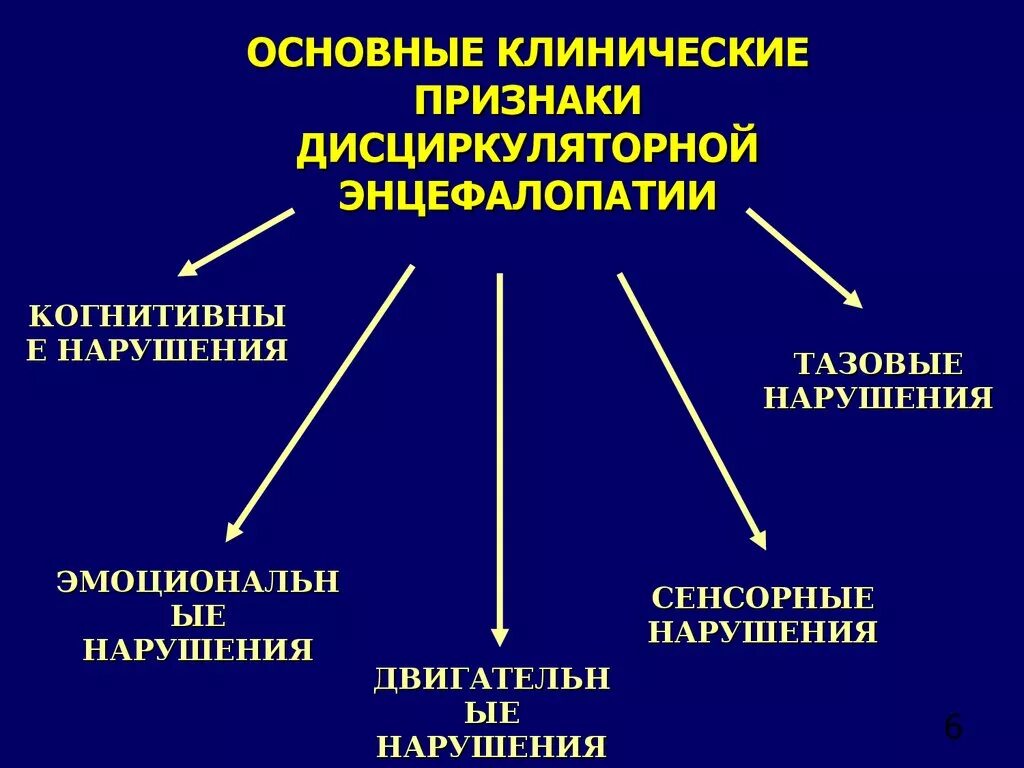 Виды энцефалопатии. ЦВБ дисциркуляторная энцефалопатия клиника. Основные симптомы дисциркуляторной энцефалопатии. Хроническая дисциркуляторная энцефалопатия симптомы. Циркуляторная энцефалопатия что это такое.