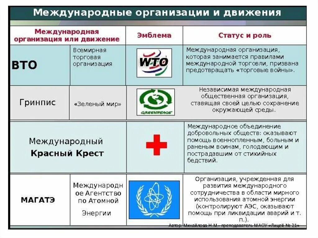 Новая мировая организация. Международные организации. Международные органзаци. Международны еоргнаизации.