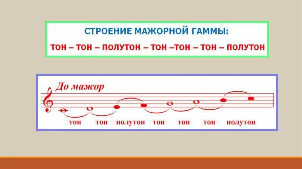 Мажор значение слова. Строение мажорной и минорной гаммы. Строение мажорной гаммы и минорной гаммы. Схема строения мажорной гаммы. Строение мажорной гаммы.