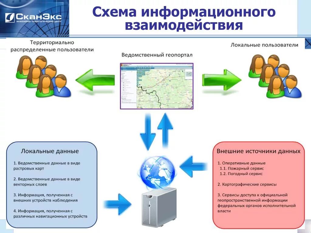 Коммуникация и информационное взаимодействие. Информационное взаимодействие. Схема взаимодействия информационных систем. Технологии информационного взаимодействия. Информационные технологии в Лесном хозяйстве.