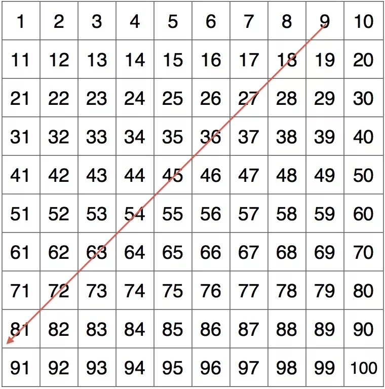 Цифры по порядку от 1 до 100. Таблица от 1 до 100. числа от 1 до 100 таблица. цифры от 100 до 500. таблица чисел 1-100.