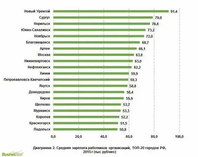 Зарплата в ноябрьск