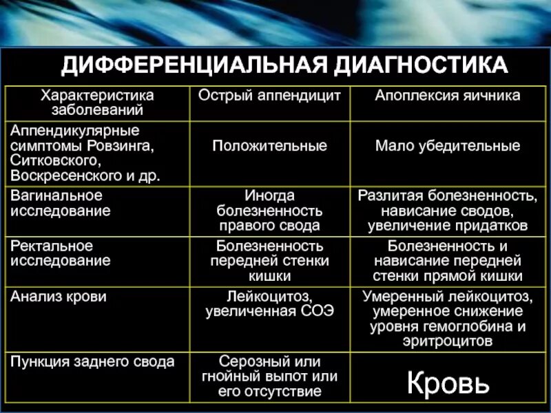 Острый гинекологический живот. Дифференциальный диагноз острого живота. Апоплексия яичника дифференциальная диагностика. Дифференциальный диагноз острого аппендицита. Таблица дифференциальной диагностики острого живота в гинекологии.