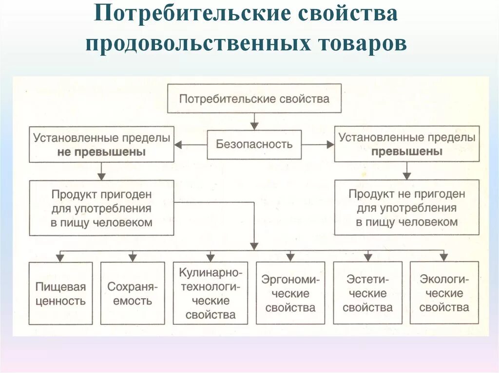 Потребительские свойства продовольственных товаров. Структура потребительских свойств продовольственных товаров. Потребительские свойства пищевых продуктов. Перечислите основные потребительские свойства товара. Оценка потребительского качества