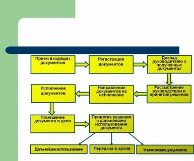 Обработка поступающих заказов