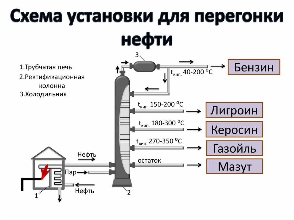 Ректификационная колонна для переработки нефти схема. Схема ректификационной колонны для перегонки нефти. Схема установки для перегонки нефти. Схема трубчатой установки для непрерывной перегонки нефти. Дистилляция нефти