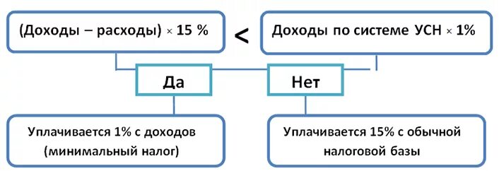 Порядок уплаты процентов
