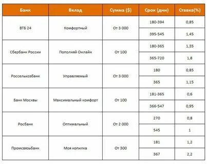 Потребительский кредит проценты в банках 2024