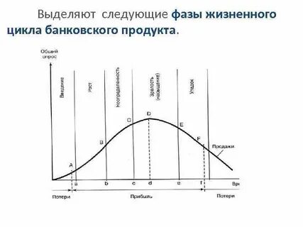 Жизненный цикл банковского продукта
