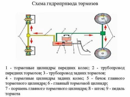 Работа гидравлического тормозного привода