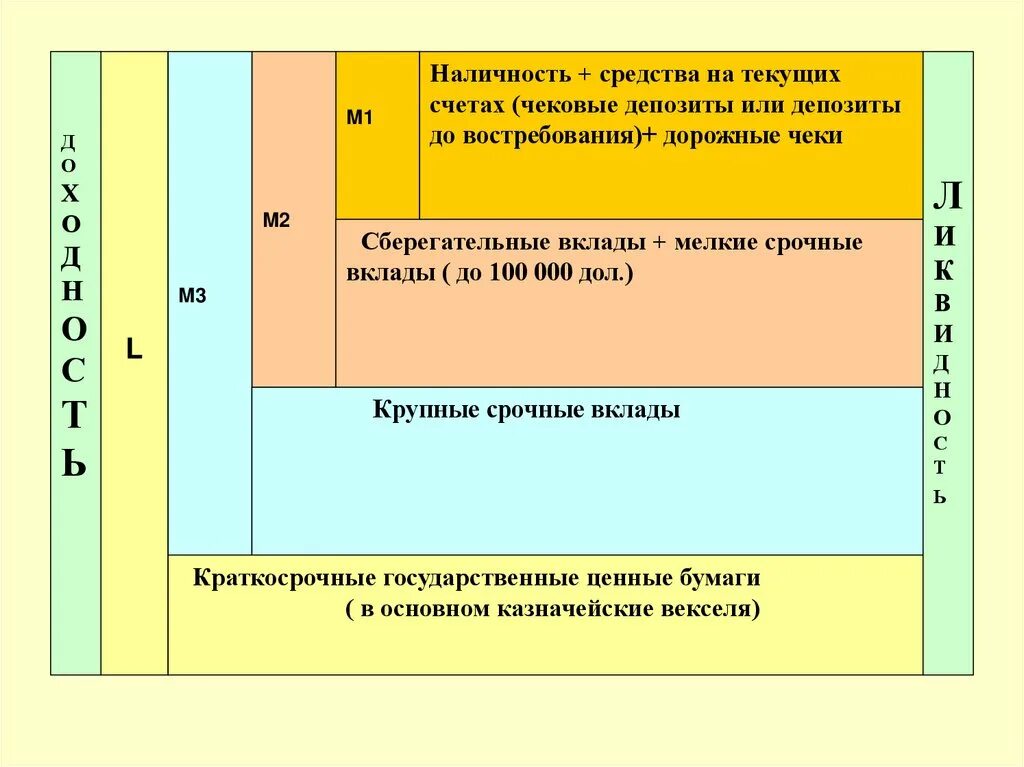 Счета депозита до востребования. Средства на текущих счетах это. Средства на срочных счетах. Чековые сберегательные срочные вклады и денежные агрегаты. Средств на текущих счетах банков это.