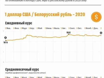 Бел рубль к рос рублю