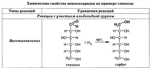 Химические свойства моносахаридов реакции окисление. Химические свойства Глюкозы 10 класс таблица. Химические свойства Глюкозы таблица. Таблица химические свойства Глюкозы 10 класс химия.