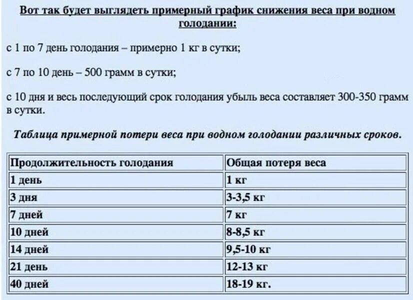 Таблица потери веса при голодании. Голодание на воде. Похудение на голоде. Сколько можно скинуть на голоде. Насколько долго можно