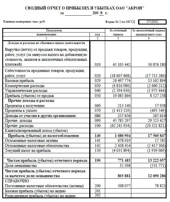 Изменение отчета о прибылях и убытках. Структура отчета о прибылях и убытках. Отчет о прибылях и убытках акционерного общества. Схема отчета о прибылях и убытках. Отложенные налоги в отчете о прибылях и убытках.