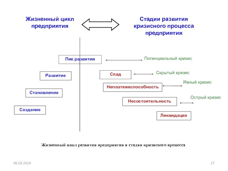 Виды циклов предприятия. Этапы развития кризиса. стадии развития кризиса организации. схема стадий развития кризисных ситуаций. фазе жизненного цикла предприятия кризис.