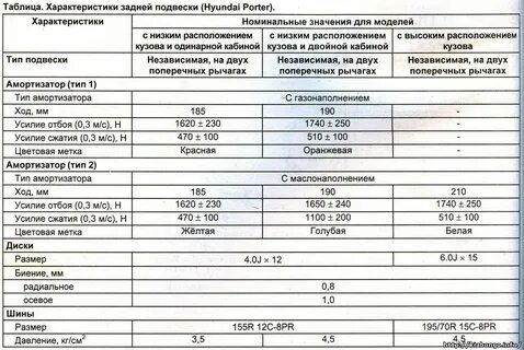 Техническая характеристика автомобиля хендай