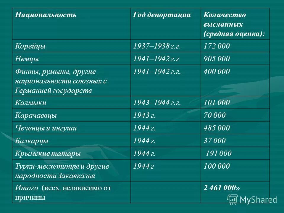 Дата депортации. Депортация народов в СССР таблица. Депортации народов 1941-1944 гг. Депортация народов в СССР. Депортация народов в Казахстан таблица.