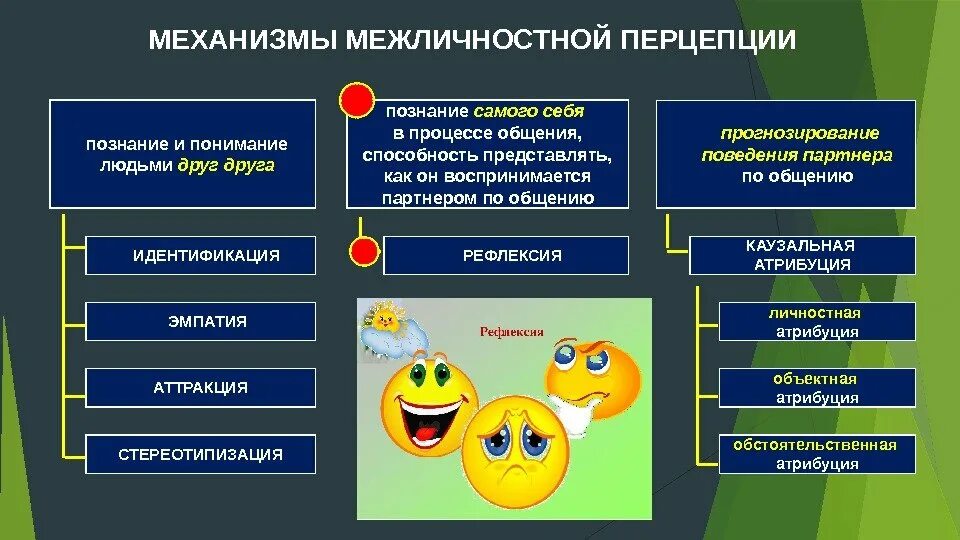 Деятельность и общение что общего. Виды восприятия в психологии. Восприятие психический процесс. Восприятие предметов в психологии. Восприятие в процессе общения.