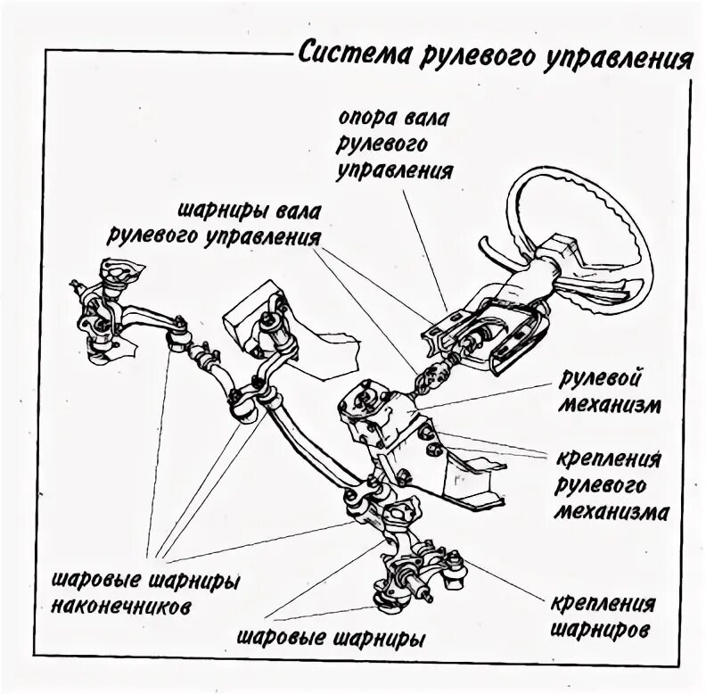 Проверьте систему рулевого управления. Система рулевого управления схема. рулевая трапеция схема. схема системы управления машины руль. общее устройство и принцип работы системы рулевого управления.