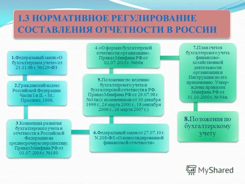 Третий уровень регулирования бухгалтерского учета. Нормативно-правовое регулирование учета и отчетности в РФ. Нормативное регулирование бухгалтерской отчетности в России. Правовое регулирование бухгалтерского учета в Российской Федерации. Уровни нормативно-правового регулирования бухгалтерского учета в РФ.