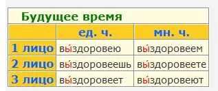 Как пишется слово выздоровлю или выздоровею