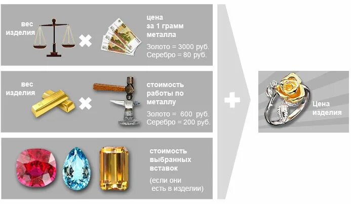 1 грамм 200 рублей. Себестоимость ювелирного изделия. Грамм золота ювелирного изделия. Латунь и золото. Сколько стоит грамм металла.