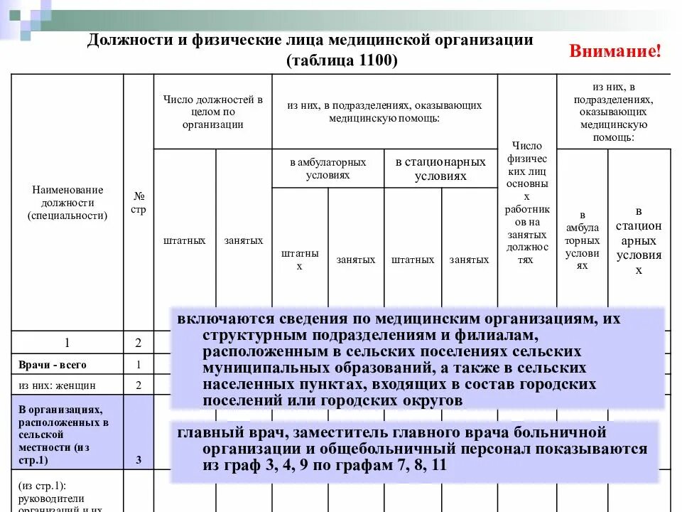 Таблица 1100 форма 30. Сведения о медицинской организации. Форма 30 сведения о медицинской. Форма 12 сведения о числе заболеваний. Название медицинских учреждений