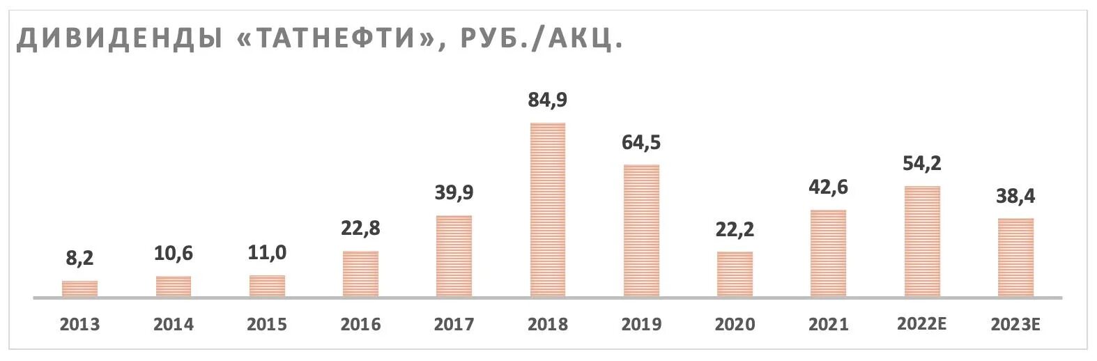 Акции белуги прогноз на 2023 год бестстокс. Акции Татнефть дивиденды 2023. Дивиденды Татнефть в 2023 году. Татнефть когда дивиденды 2023. Татнефть размер дивидендов 2022.