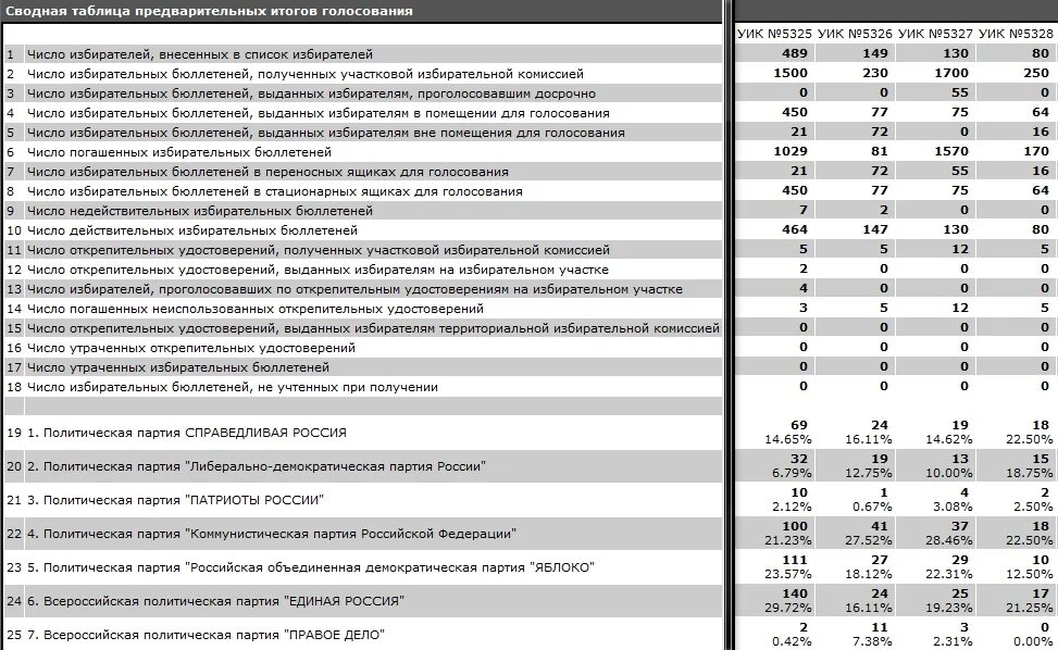 Сколько избирательных участков в россии 2024. Число действительных избирательных бюллетеней это. Таблица для предварительного голосования. Учёт количества проголосовавших таблица. Номера избирательных участков Киров.