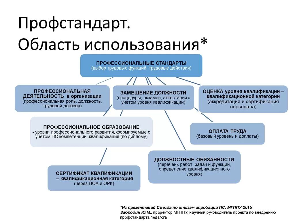 Профстандарт регистратор