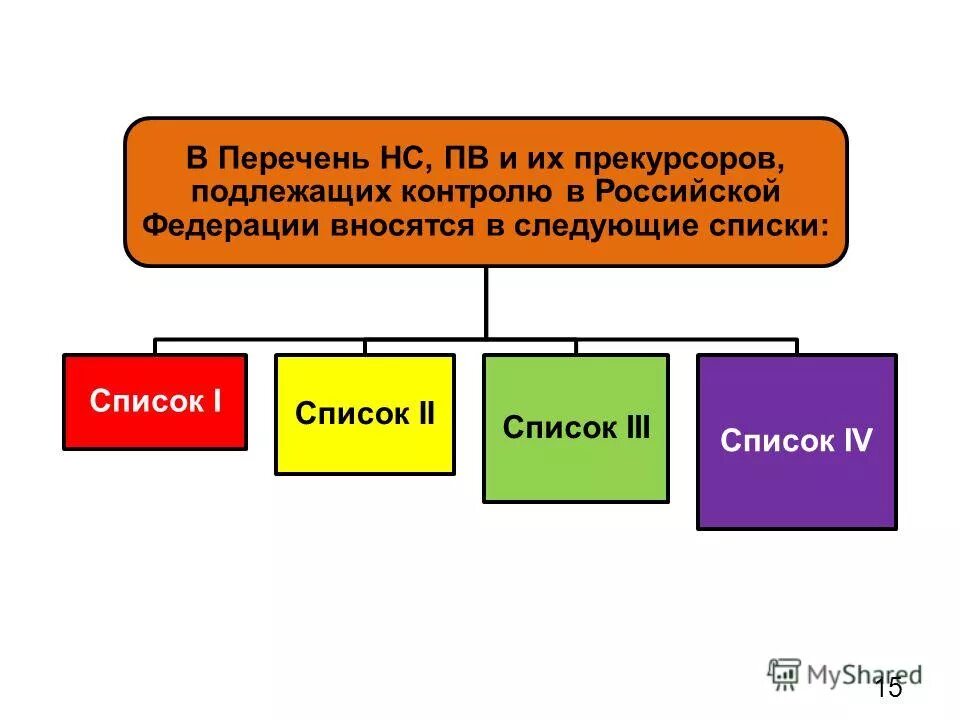 Прекурсоры это. Перечень НС И ПВ И их прекурсоров. Перечень НС И ПВ И их прекурсоров подлежащих контролю в РФ. Прекурсоров что это.