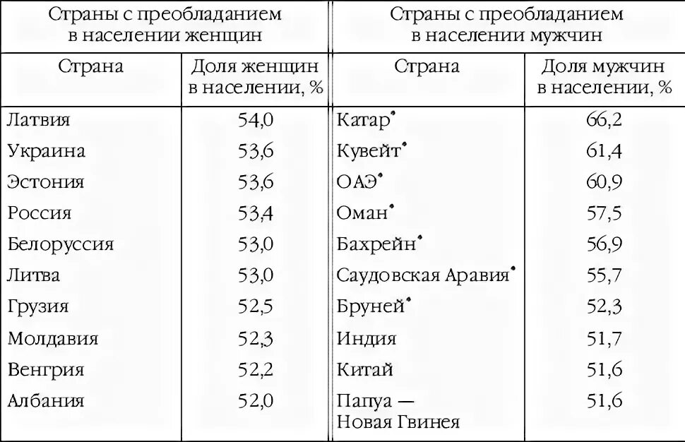 Страна с преобладанием мужского