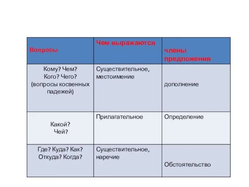 Обстоятельство дополнение. Дополнение определение. Дополнение в предложении.