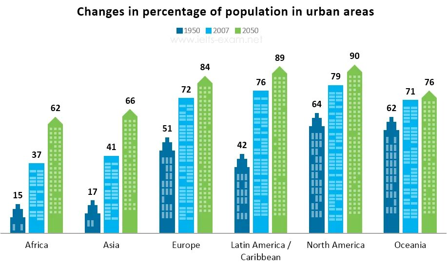 In most areas of the world. IELTS writing Bar Chart. Bar Chart IELTS percentage of population in Urban areas. Bar graph IELTS. Bar Chart IELTS.